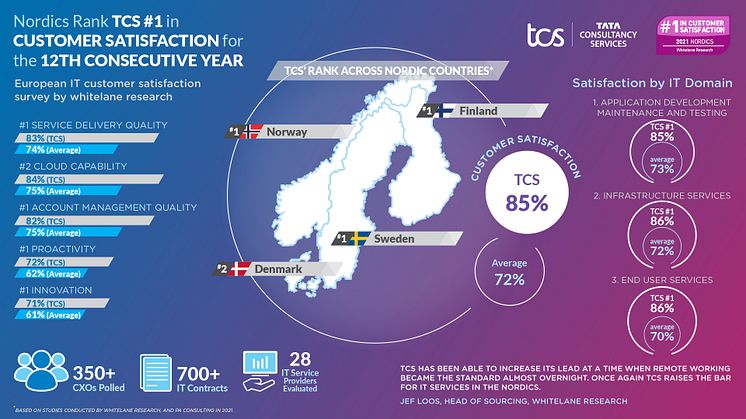 De nordiska kunderna rankar TCS högst för tolfte året i rad i Whitelane Researchs årliga kundundersökning