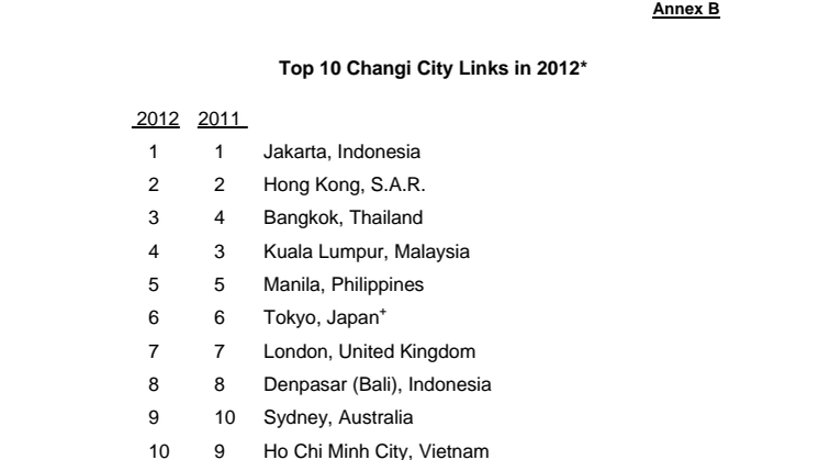 Annex B - Top 10 Changi City Links in 2012
