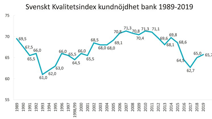 SKI Bank 1989-2019