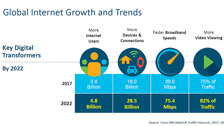 År 2022: Internettrafiken lika stor som föregående 32 år - sammanlagt