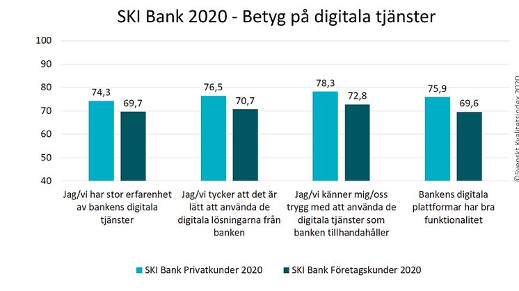 SKI Bank 2020 Betyg på digitala tjanster
