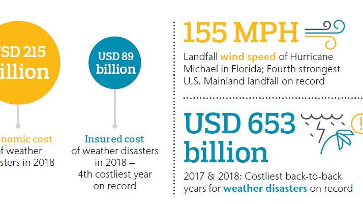 Weather catastrophes drive majority of $225 billion economic cost of natural perils in 2018 – Aon catastrophe report