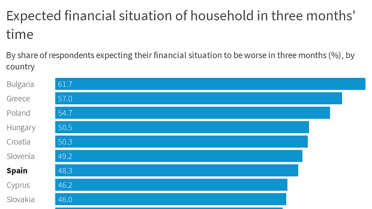 Expected financial situation of household in three months' time - Spain