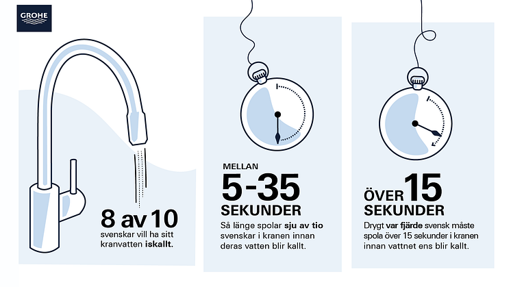 GROHEs nya undersökning avslöjar: Enorma mängder kranvatten spolas bort i svenska hushåll – varje dag