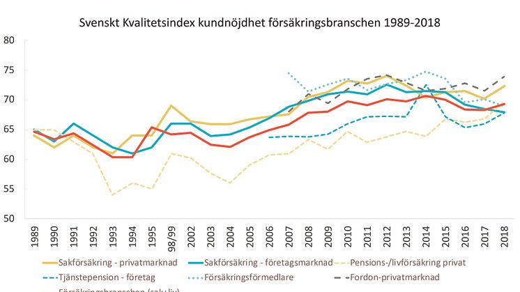 SKI kundnöjdhet Försäkringsbranschen 1989-2018