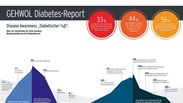 Disease Awareness „Diabetischer Fuß“: Was ist notwendig für eine bessere Risikoaufklärung bei Diabetikern? Grafik: GEHWOL