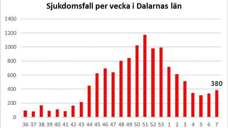 Länsstyrelsen informerar om läget i Dalarnas län 26 februari 2021