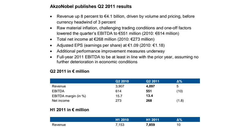 AkzoNobel publishes Q2 2011 results