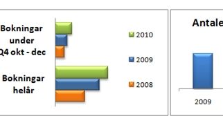 Art Clinic presenterar trender & tillväxt inom Plastikkirurgin 2010