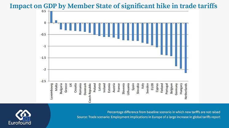Netherlands, Hungary, Germany stand to lose out most in Europe from global economic protectionism 