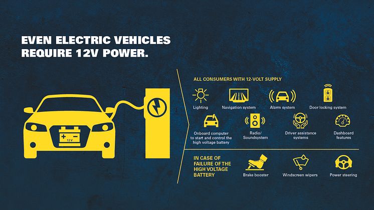 Lågspänningsbatterier fortsätter att spela en viktig roll även i elbilar. Grafik: Clarios