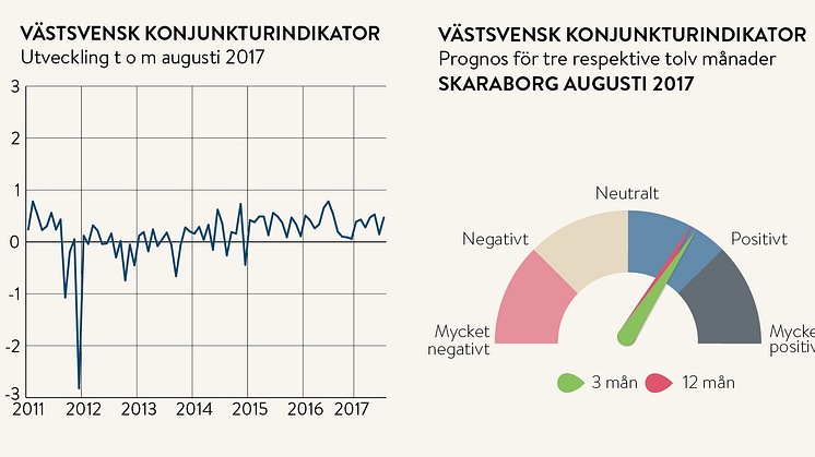 Skaraborgs företagare ser ljust på konjunkturutvecklingen