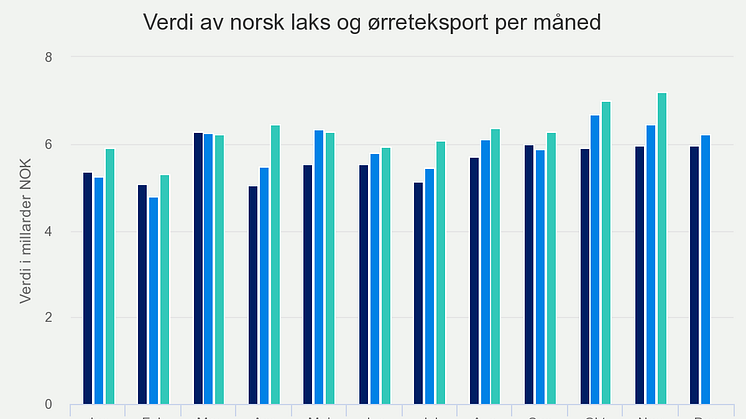 Verdi av norsk laks og ørreteksport per måned