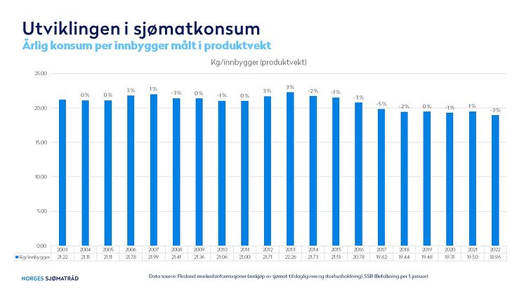 Sjømatkonsum 2003-2022