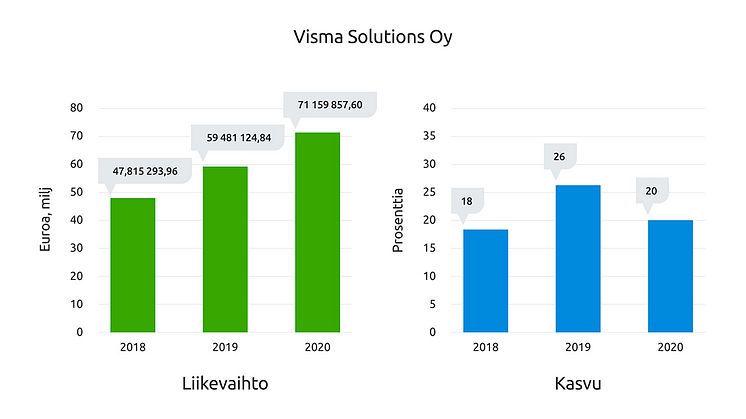 Visma Solutionsin kasvutahti jatkui vahvana vuonna 2020.