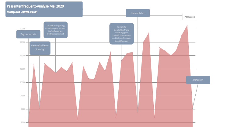 Grafik zur Passantenfrequenz Mai 2020 