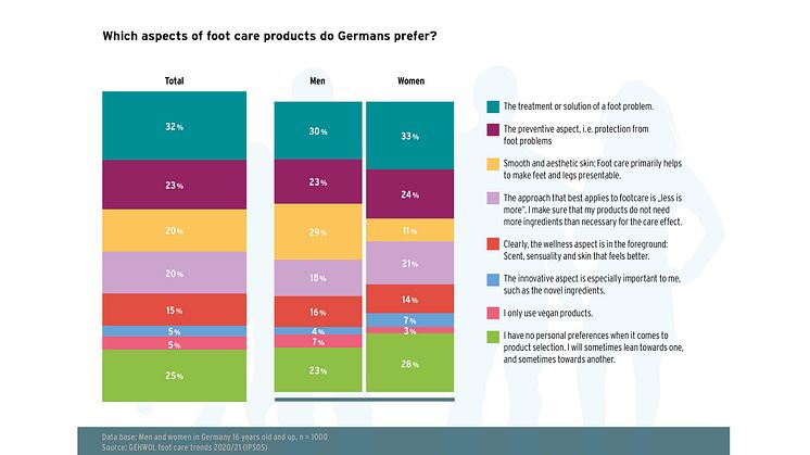 GEHWOL foot care trends - figure 9