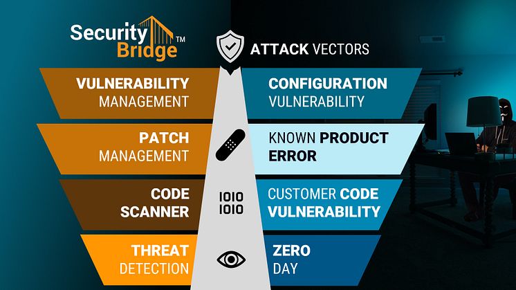 SecurityBridge bietet Schutz vor multiplen Angriffsvektoren. Abb. SecurityBridge