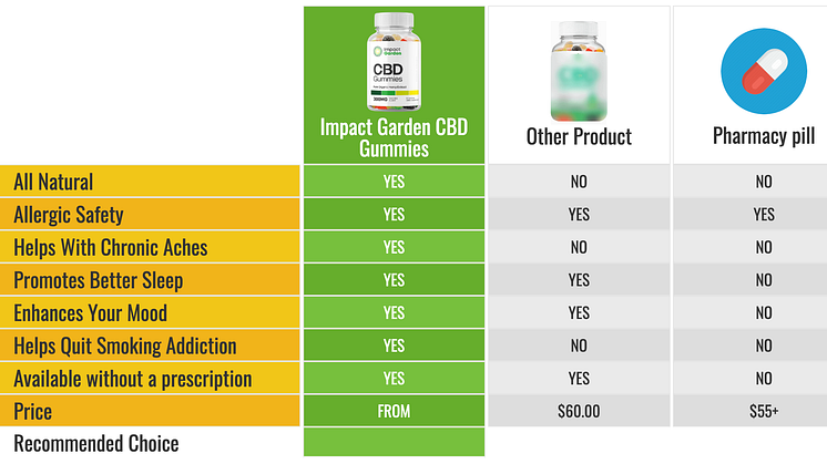 Impact Garden CBD Gummies Reviews (Official Website) Reality of 300 mg CBD  Gummies Ingredients for COPD? | iExponet