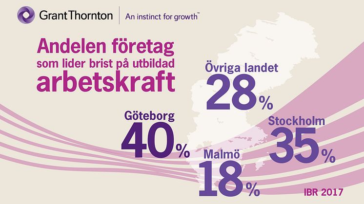 Fyra av tio företag i Göteborg hindras av brist på utbildad arbetskraft