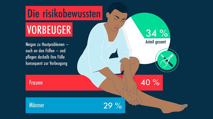 Wenn es um die Pflege der Füße geht, steht die Prävention meistens im Vordergrund. Grafik: Eduard Gerlach GmbH