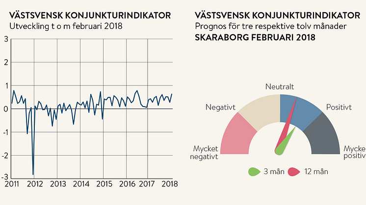 Skaraborgs företagare spår fortsatt högkonjunktur