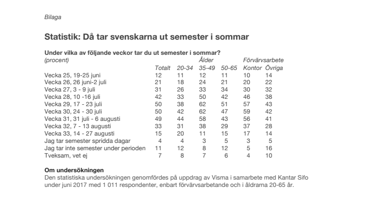 Bilaga statistik: Då tar svenskarna ut semester på sommaren