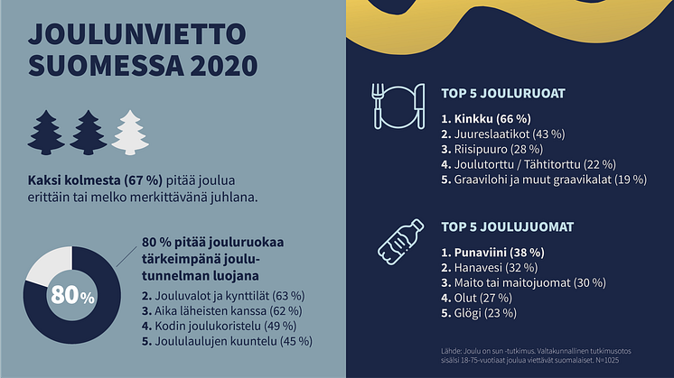 Joulun kyselytutkimus paljasti: Tässä ovat joulupöydän ylivoimaiset ykköset Suomessa – nuorten keskuudessa näkyvissä selkeä muutos