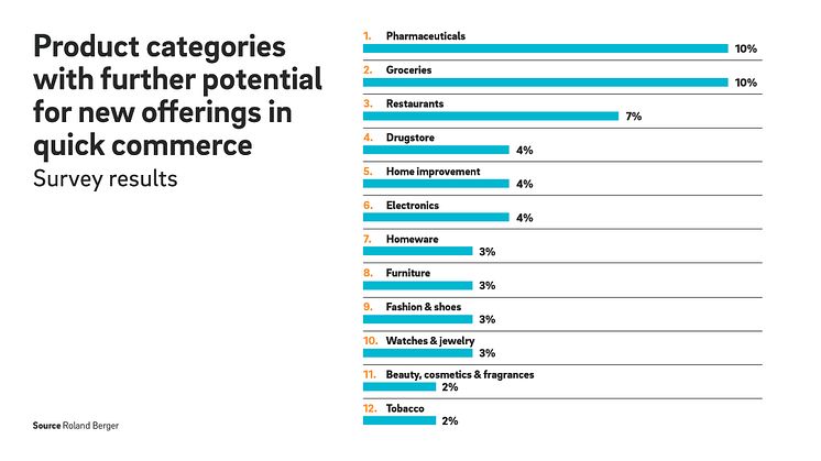 Roland Berger study: Nearly half of consumers surveyed in Germany, the UK and France plan to do more of their shopping through quick commerce