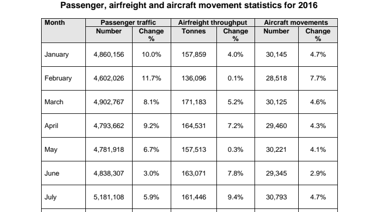 Annex A - Passenger, airfreight and aircraft movement statistics for 2016