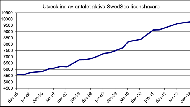 Fler än 10 000 SwedSec-licensierade