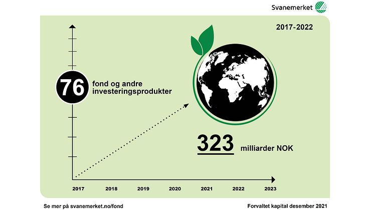 Siden 2017 har den samlede verdien av svanemerkede spareprodukter kommet opp i hele 323 milliarder kroner. Nå har det offisielle nordiske miljømerket skjerpet kravene for fond og andre investeringsprodukter. Illustrasjon: Nordisk Miljømerking