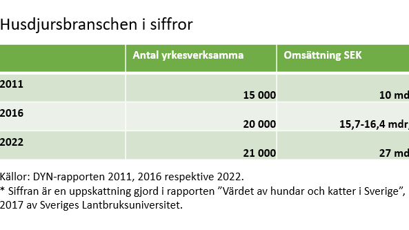 Tabell Husdjursbranschen i siffror 2011-2022