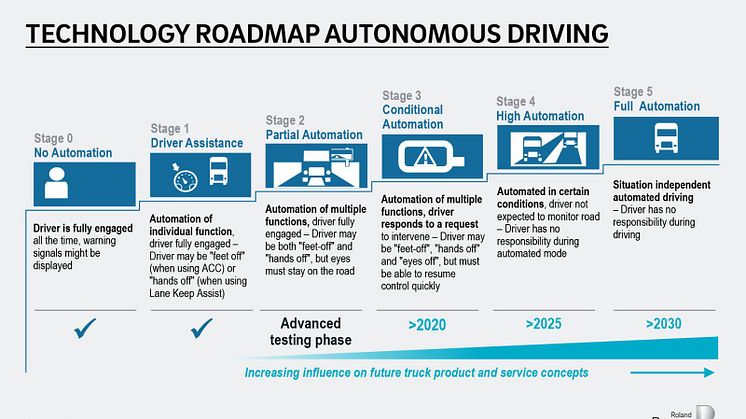 Technology roadmap autonomous driving 