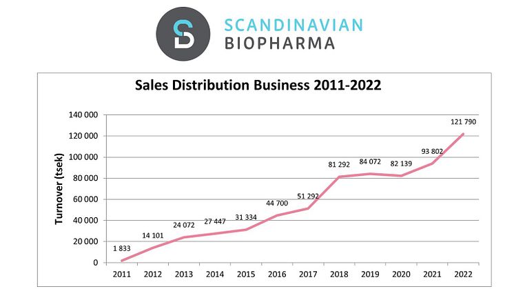 Scandinavian Biopharma rapporterar bokslutskommuniké för 2022 med 30% tillväxt, rekordomsättning för distributionsverksamheten och ETEC-vaccinkandiaten på väg in i fas 3