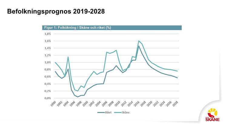 Befolkningsprognos Skåne 2019-2028