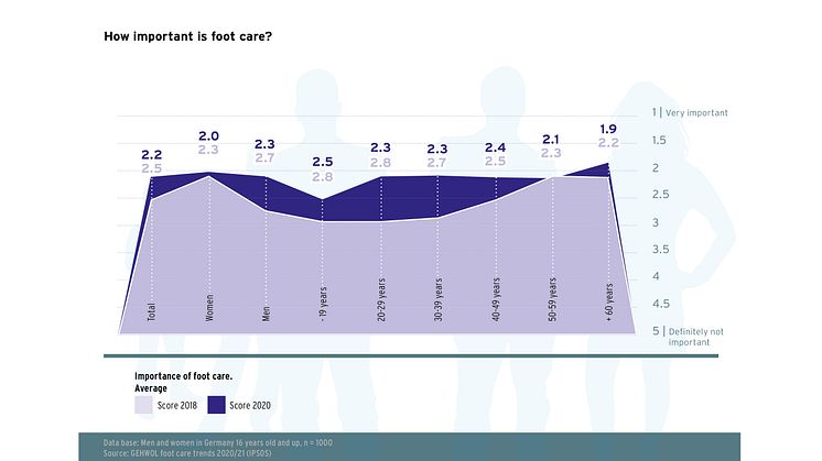 GEHWOL foot care trends - figure 2