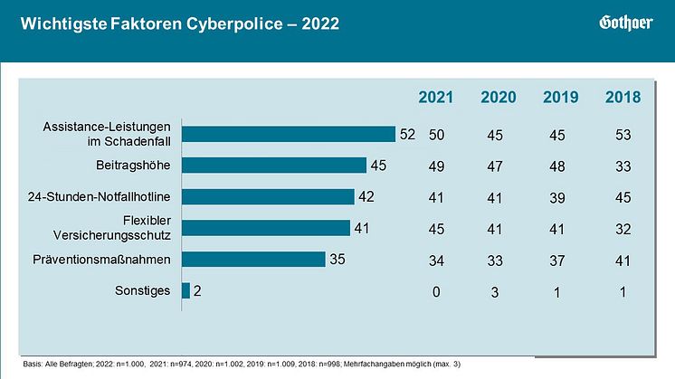 KMU Studie 2022 der Gothaer: Cyberpolice