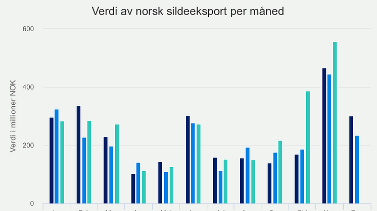 Verdi av norsk sildeeksport per måned