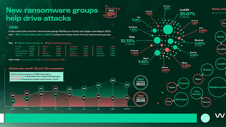 Nya ransomware-grupper driver ökning av attacker