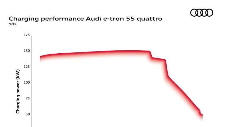 Audi e-tron 55 ladekurve