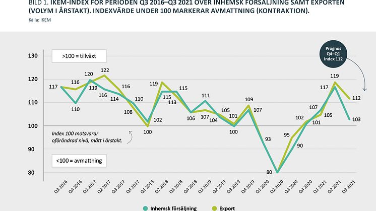 Bild 1. IKEM-INDEX FÖR PERIODEN Q3 2016-Q3 2021 över inhemsk försäljning samt exporten. Hör till IKEM konjunkturbrev november 2021