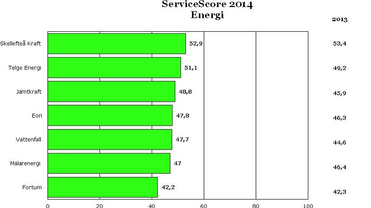 Skellefteå har redan vunnit - Skellefteå Kraft ger bäst service 2014! 