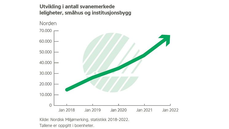 Grafen viser utviklingen av svanemerket byggevirksomhet i Norden fra 2018-2022.