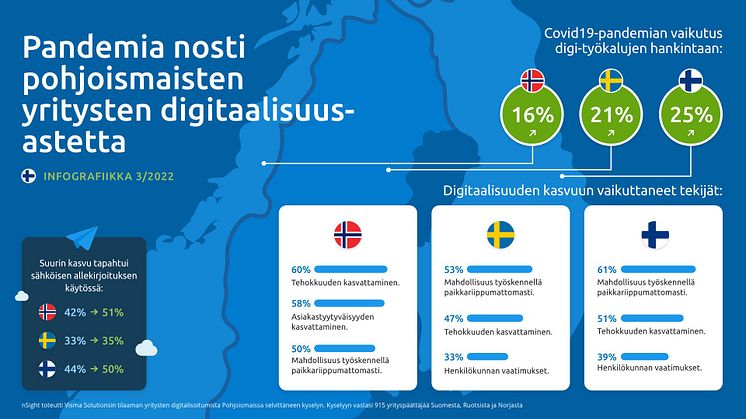 Pohjoismaisista yrityksistä n. 20 % kertoo uusien digitaalisten työkalujen hankinnan syyksi Covid19-pandemian.