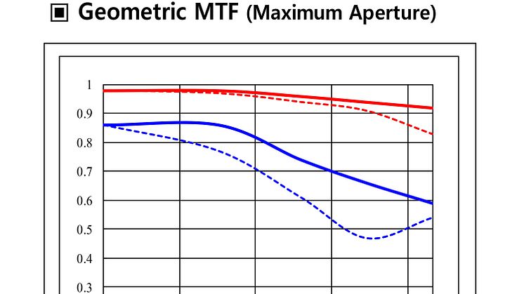 Samyang AF 14mm F2.8 RF 12 MTF Chart_22936_8
