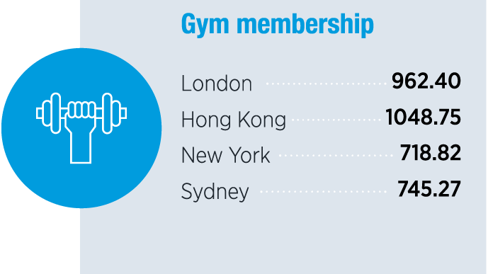 The price of a gym membership around the world (GBP)