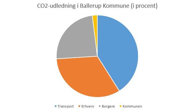 CO2udledning i Ballerup Kommune fordeling
