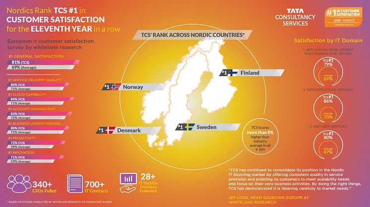TCS indtager for 11. år i træk førstepladsen for kundetilfredshed i Norden