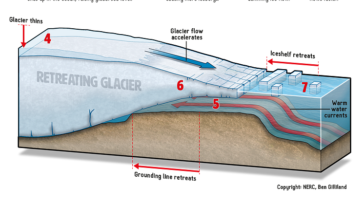 Movement of glaciers